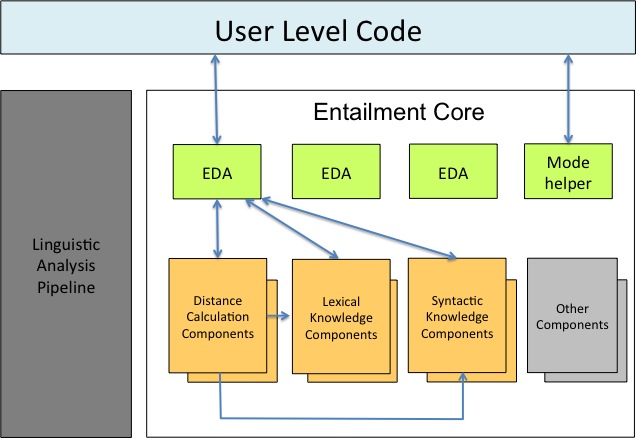 Common components within EXCITEMENT entailment core.