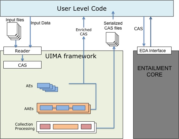 UIMA as the linguistic analysis pipeline of EXCITEMENT