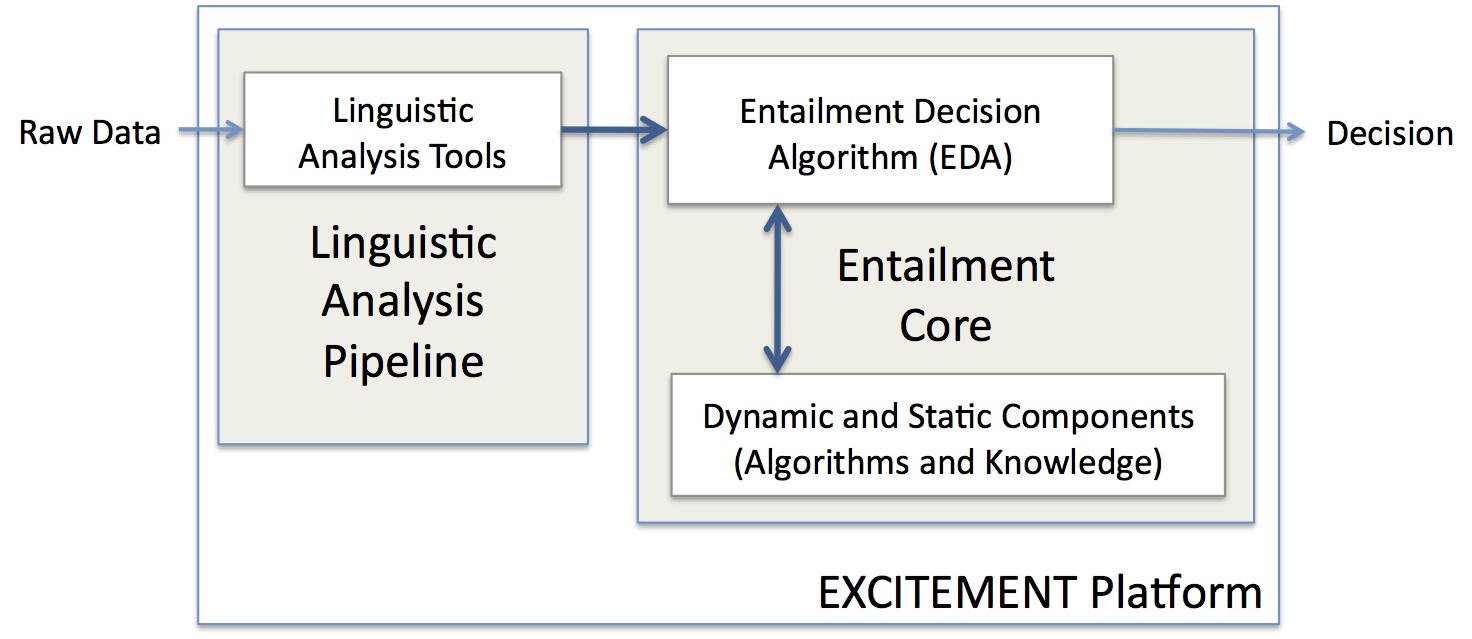 The EXCITEMENT platform