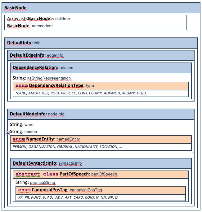 Contents of a basic node