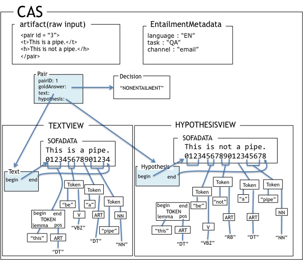 Example of an entailment problem in CAS