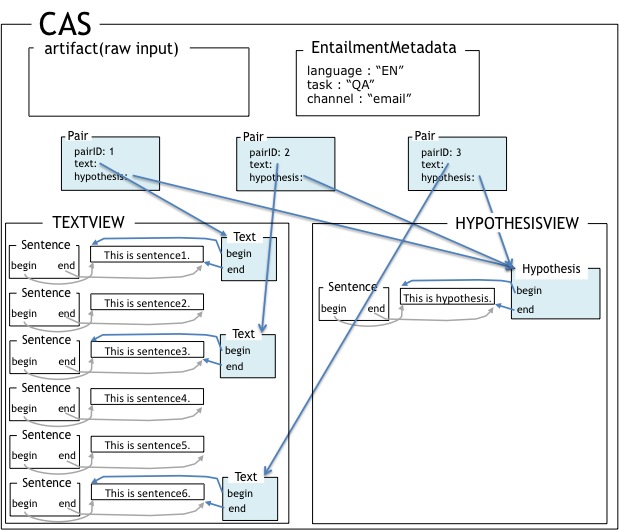 Example of an entailment problem with multiple pairs