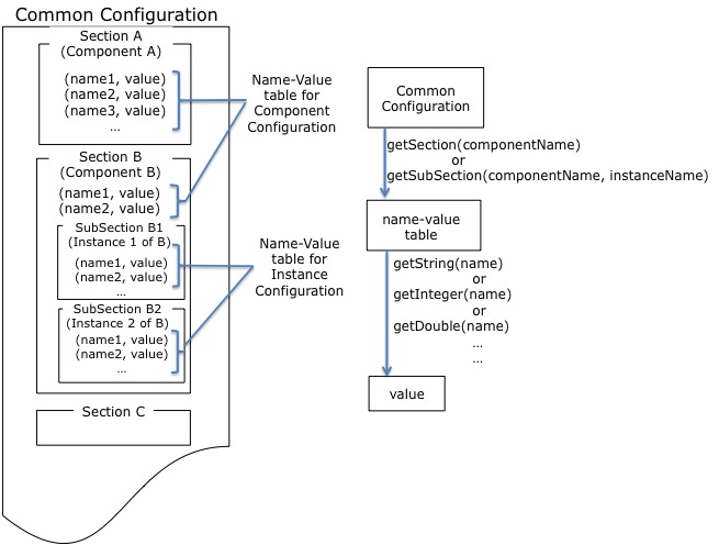 Overview of Common Configuration