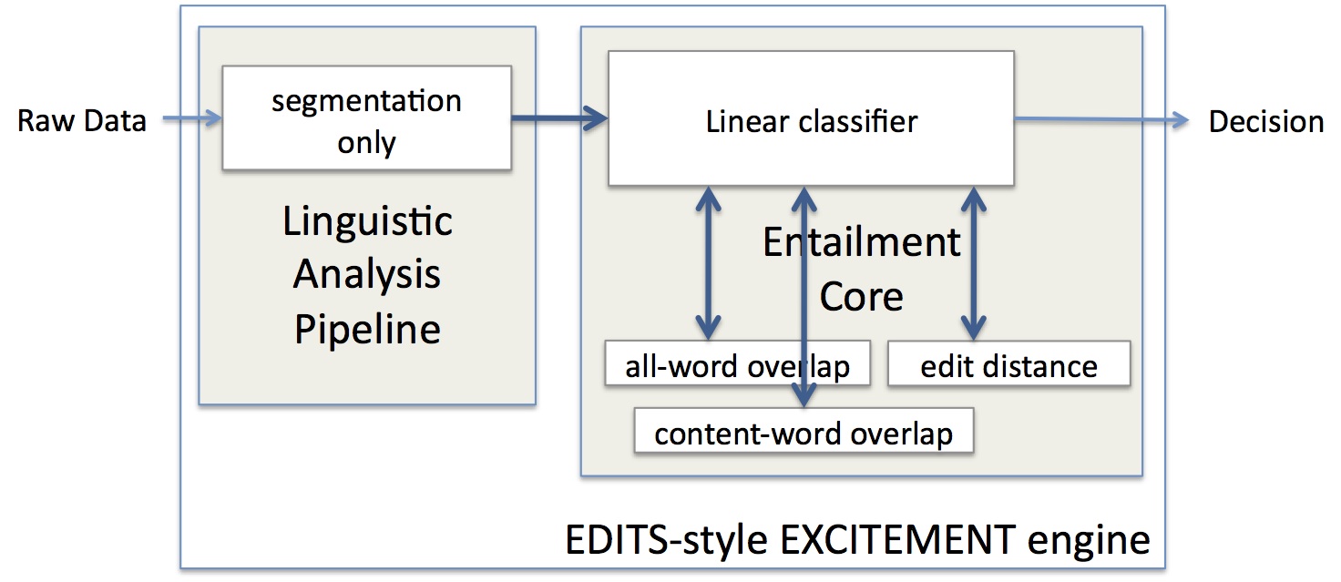 An EDITS-style EXCITEMENT engine