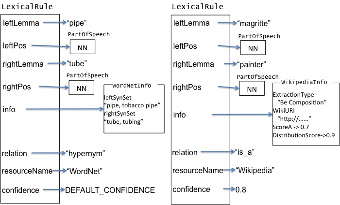 Examples of lexical rule instance