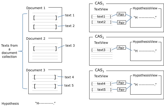 Multiple document TE problem decomposed into multiple CASes.