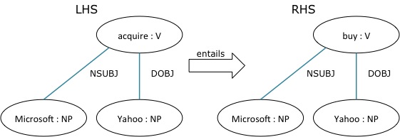 Example of a syntactic rule