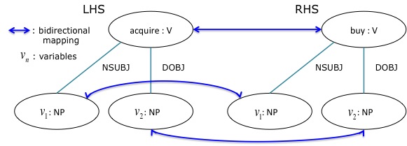 Variables and mappings of an syntactic rule instance